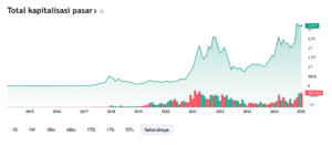 Kapitalisasi Pasar Crypto